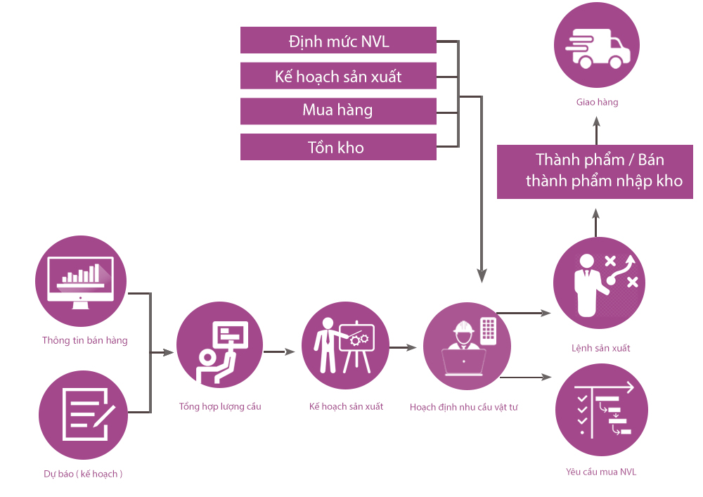 Phần mềm quản lý sản xuất IZISolution